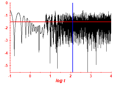 Survival probability log